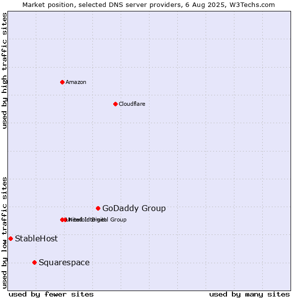 Market position of GoDaddy Group vs. Squarespace vs. StableHost