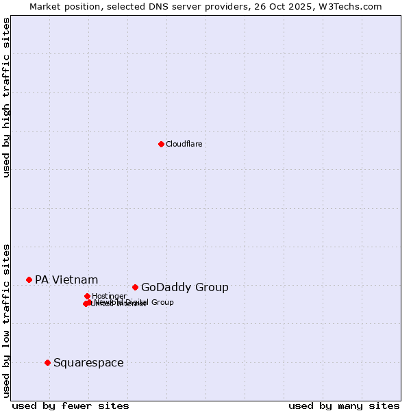 Market position of GoDaddy Group vs. Squarespace vs. PA Vietnam