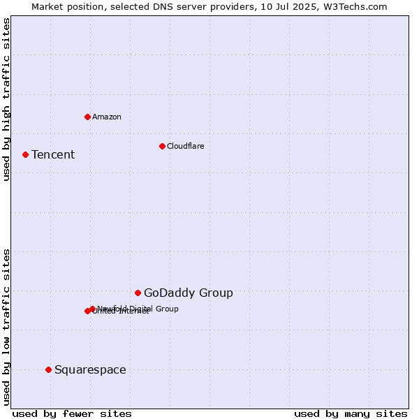 Market position of GoDaddy Group vs. Squarespace vs. Tencent