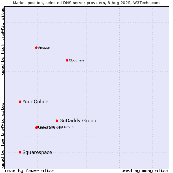 Market position of GoDaddy Group vs. Your.Online vs. Squarespace
