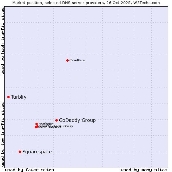 Market position of GoDaddy Group vs. Squarespace vs. Turbify