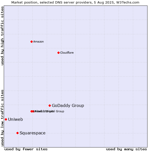 Market position of GoDaddy Group vs. Squarespace vs. Uniweb