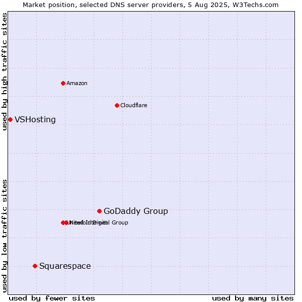 Market position of GoDaddy Group vs. Squarespace vs. VSHosting