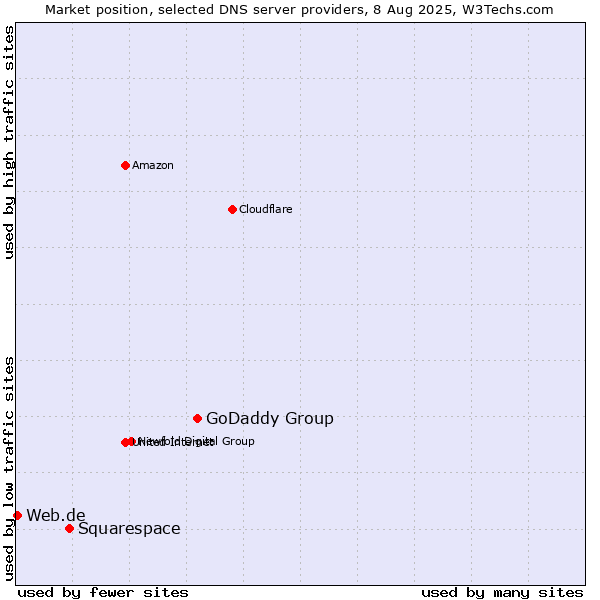 Market position of GoDaddy Group vs. Squarespace vs. Web.de