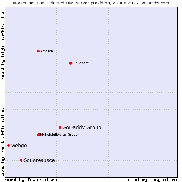 Market position of GoDaddy Group vs. Squarespace vs. webgo