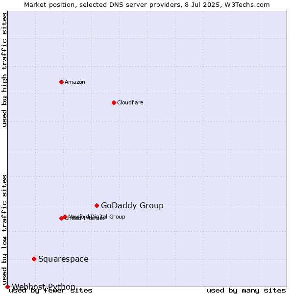 Market position of GoDaddy Group vs. Squarespace vs. Webhost Python