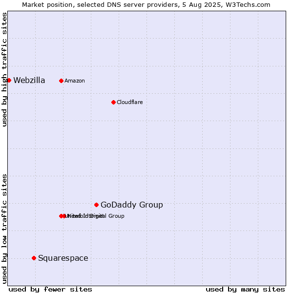 Market position of GoDaddy Group vs. Squarespace vs. Webzilla