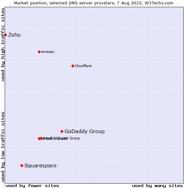 Market position of GoDaddy Group vs. Squarespace vs. Zoho