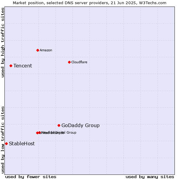 Market position of GoDaddy Group vs. Tencent vs. StableHost
