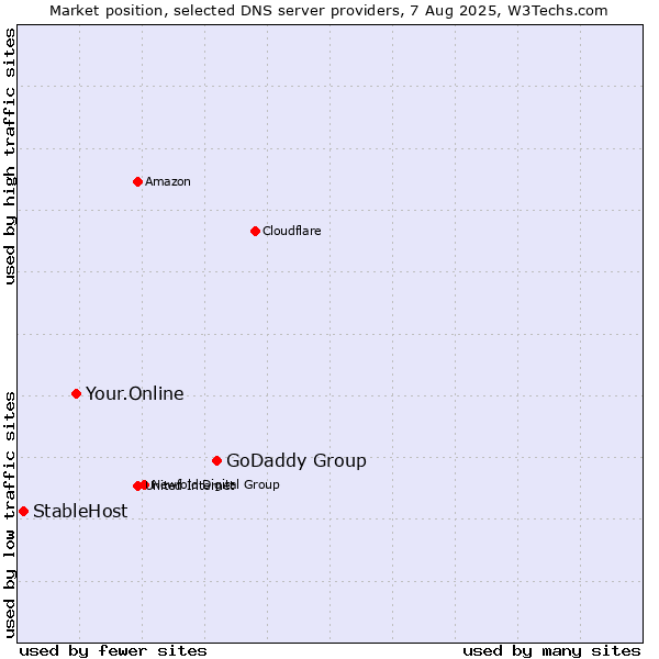Market position of GoDaddy Group vs. Your.Online vs. StableHost