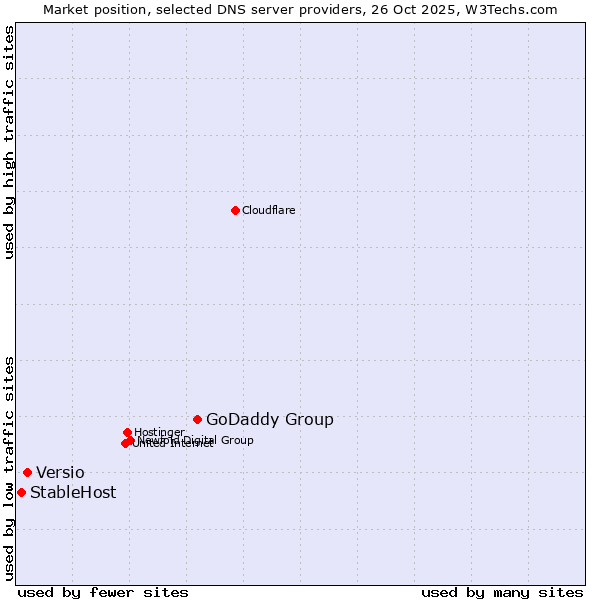 Market position of GoDaddy Group vs. Versio vs. StableHost