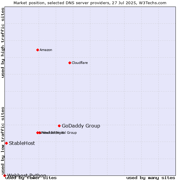 Market position of GoDaddy Group vs. StableHost vs. Webhost Python
