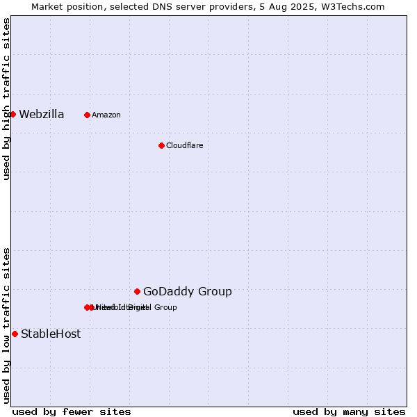 Market position of GoDaddy Group vs. StableHost vs. Webzilla