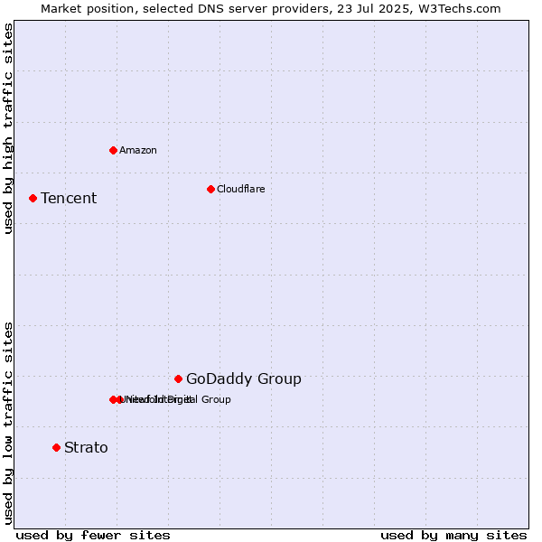 Market position of GoDaddy Group vs. Strato vs. Tencent