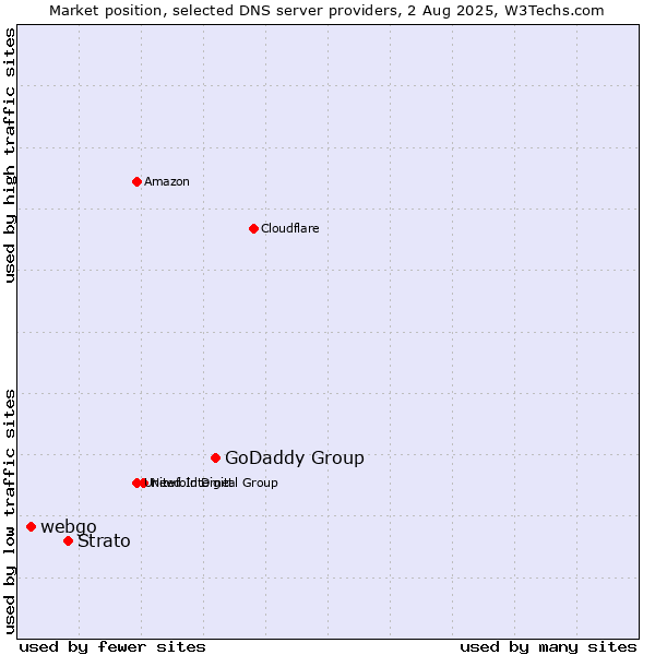 Market position of GoDaddy Group vs. Strato vs. webgo