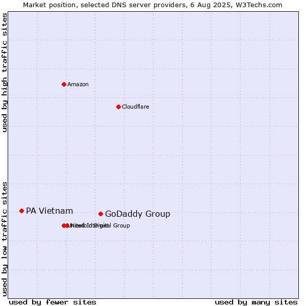 Market position of GoDaddy Group vs. PA Vietnam