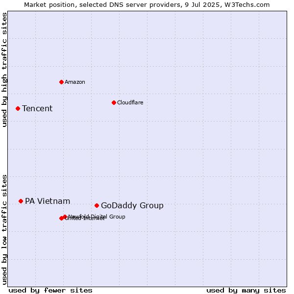 Market position of GoDaddy Group vs. PA Vietnam vs. Tencent