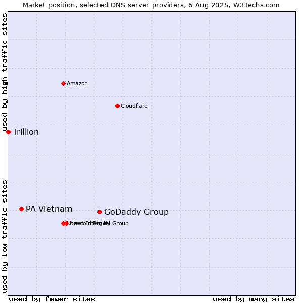 Market position of GoDaddy Group vs. PA Vietnam vs. Trillion