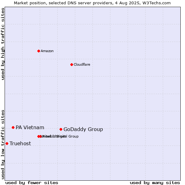 Market position of GoDaddy Group vs. PA Vietnam vs. Truehost