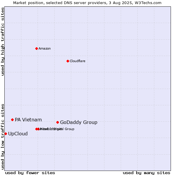 Market position of GoDaddy Group vs. PA Vietnam vs. UpCloud