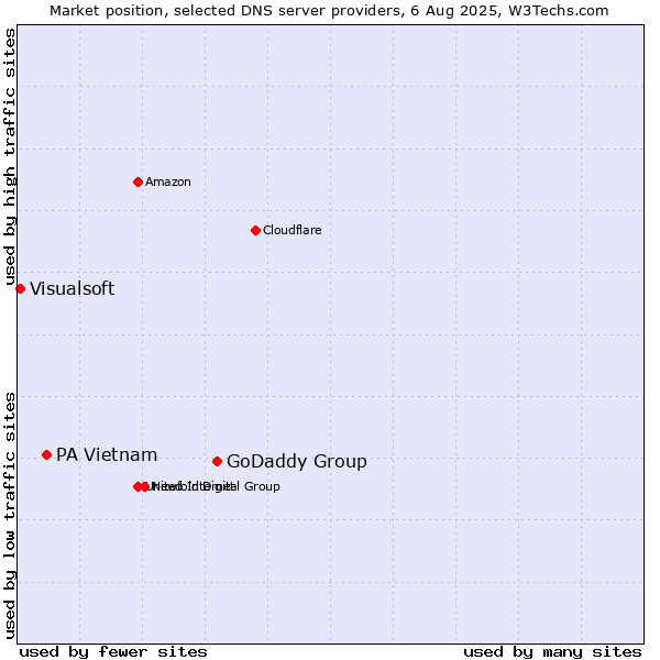 Market position of GoDaddy Group vs. PA Vietnam vs. Visualsoft