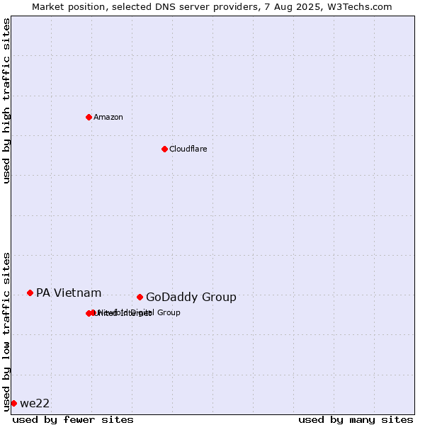 Market position of GoDaddy Group vs. PA Vietnam vs. we22