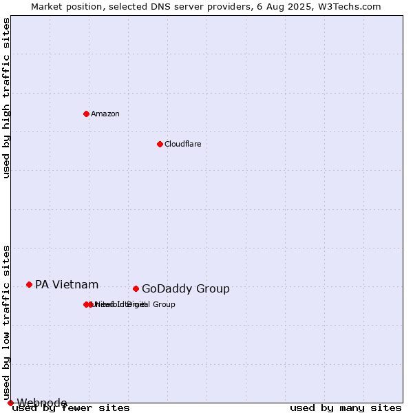 Market position of GoDaddy Group vs. PA Vietnam vs. Webnode