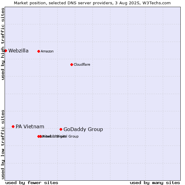 Market position of GoDaddy Group vs. PA Vietnam vs. Webzilla