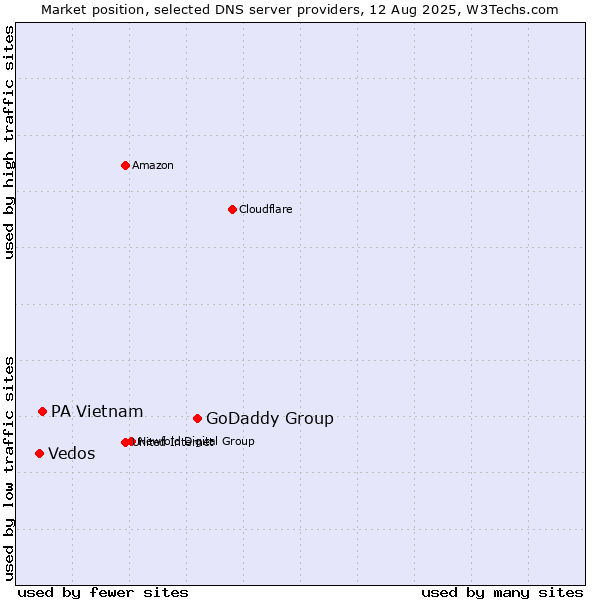 Market position of GoDaddy Group vs. PA Vietnam vs. Vedos
