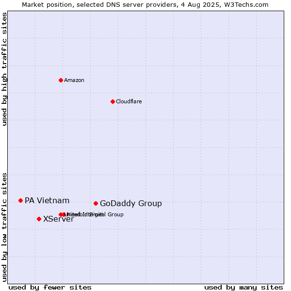 Market position of GoDaddy Group vs. XServer vs. PA Vietnam