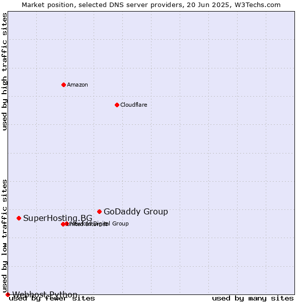 Market position of GoDaddy Group vs. SuperHosting.BG vs. Webhost Python
