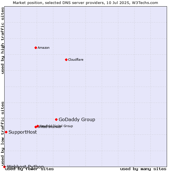 Market position of GoDaddy Group vs. SupportHost vs. Webhost Python