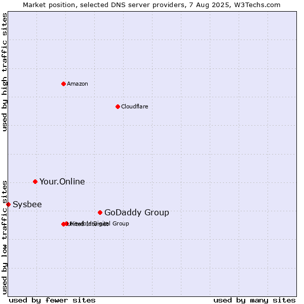 Market position of GoDaddy Group vs. Your.Online vs. Sysbee