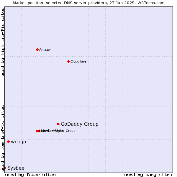Market position of GoDaddy Group vs. webgo vs. Sysbee