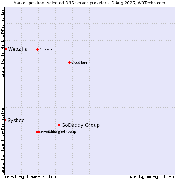 Market position of GoDaddy Group vs. Webzilla vs. Sysbee