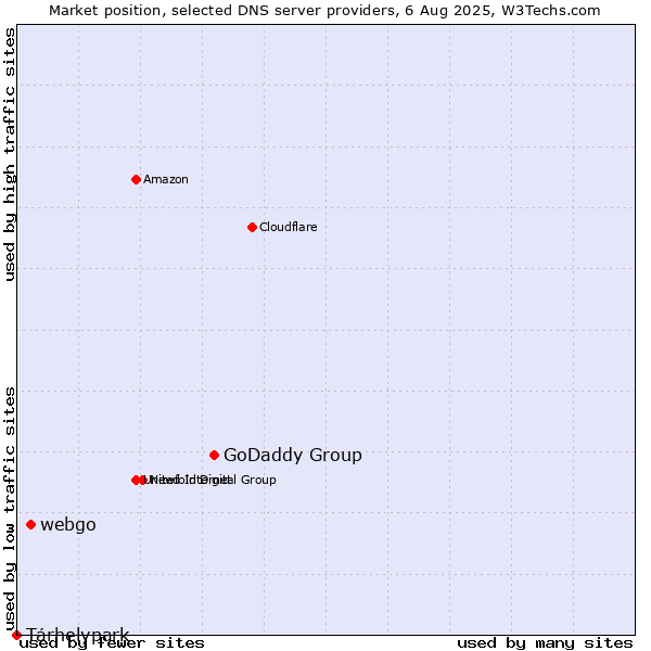 Market position of GoDaddy Group vs. webgo vs. Tárhelypark