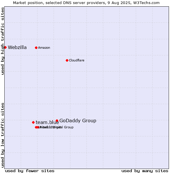 Market position of GoDaddy Group vs. team.blue vs. Webzilla