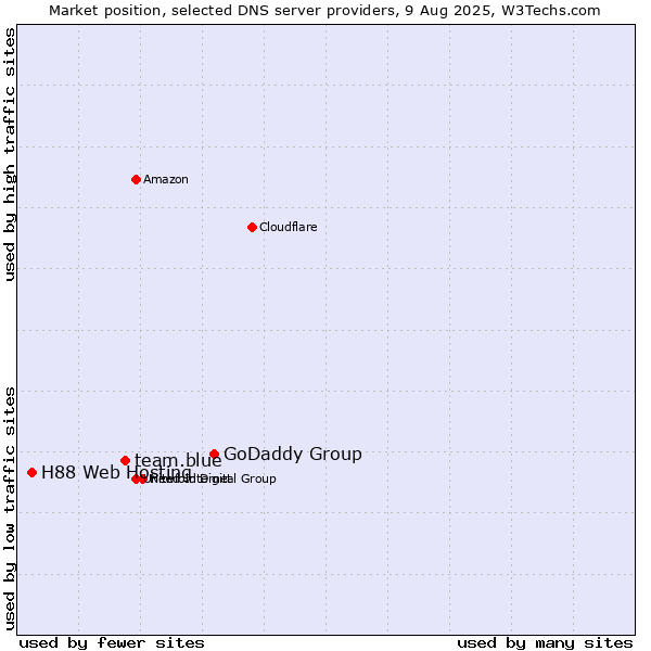 Market position of GoDaddy Group vs. team.blue vs. H88 Web Hosting