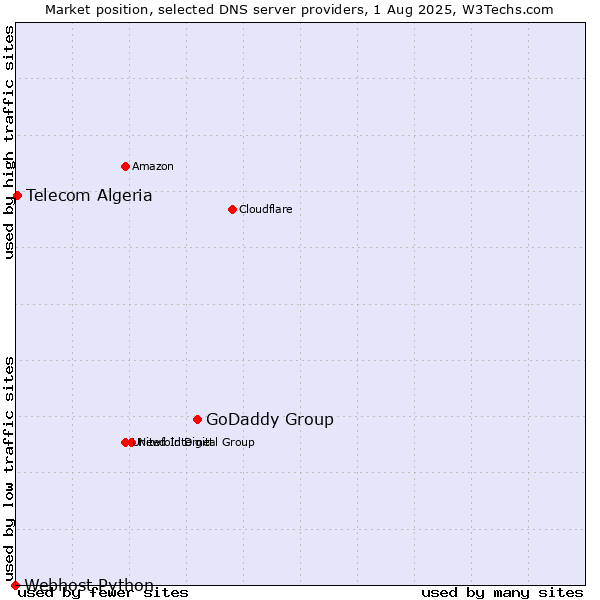 Market position of GoDaddy Group vs. Telecom Algeria vs. Webhost Python
