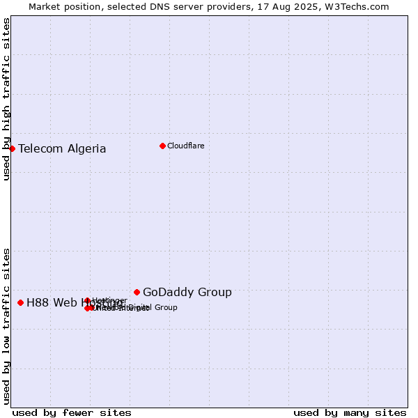 Market position of GoDaddy Group vs. H88 Web Hosting vs. Telecom Algeria