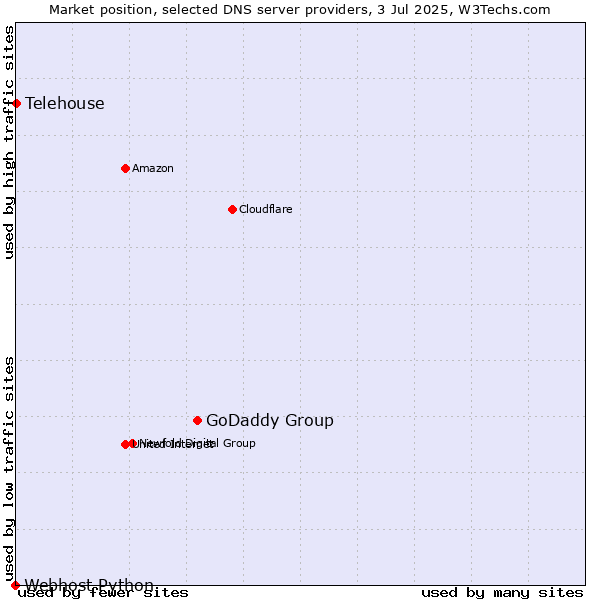 Market position of GoDaddy Group vs. Telehouse vs. Webhost Python