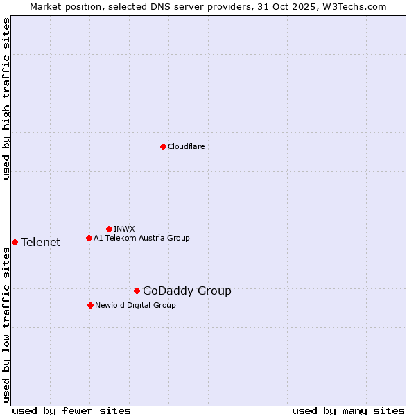 Market position of GoDaddy Group vs. Telenet