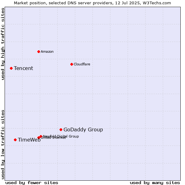 Market position of GoDaddy Group vs. TimeWeb vs. Tencent