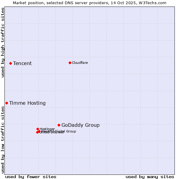 Market position of GoDaddy Group vs. Tencent vs. Timme Hosting