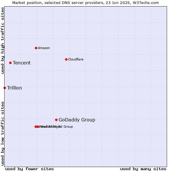 Market position of GoDaddy Group vs. Tencent vs. Trillion