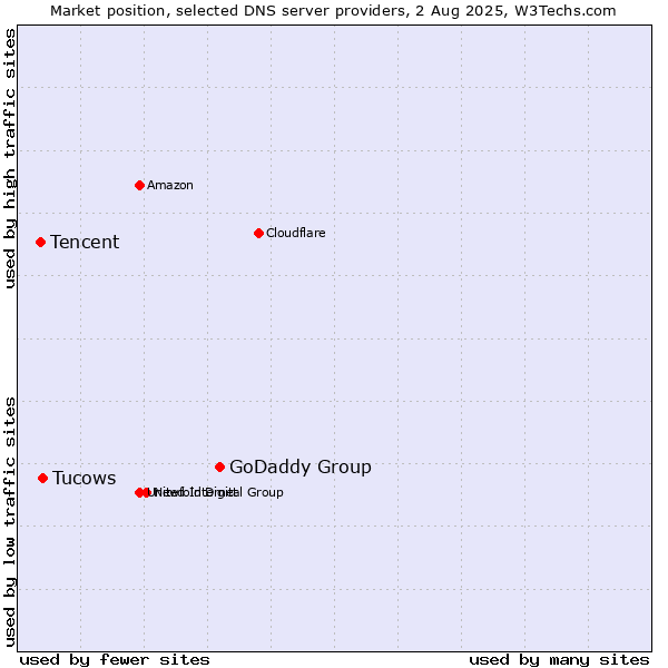 Market position of GoDaddy Group vs. Tucows vs. Tencent