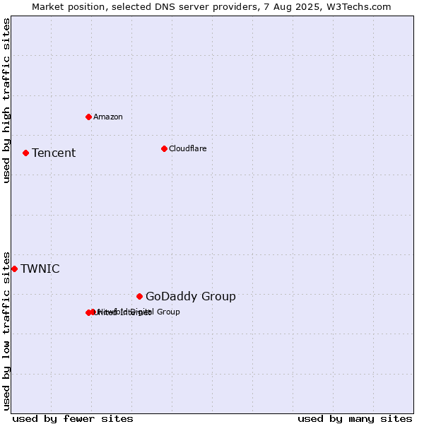 Market position of GoDaddy Group vs. Tencent vs. TWNIC