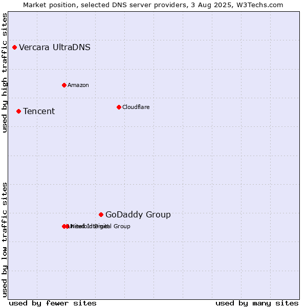 Market position of GoDaddy Group vs. Tencent vs. Vercara UltraDNS