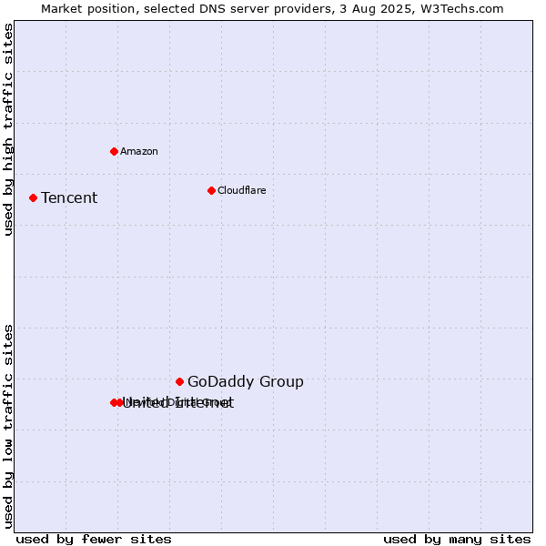 Market position of GoDaddy Group vs. United Internet vs. Tencent