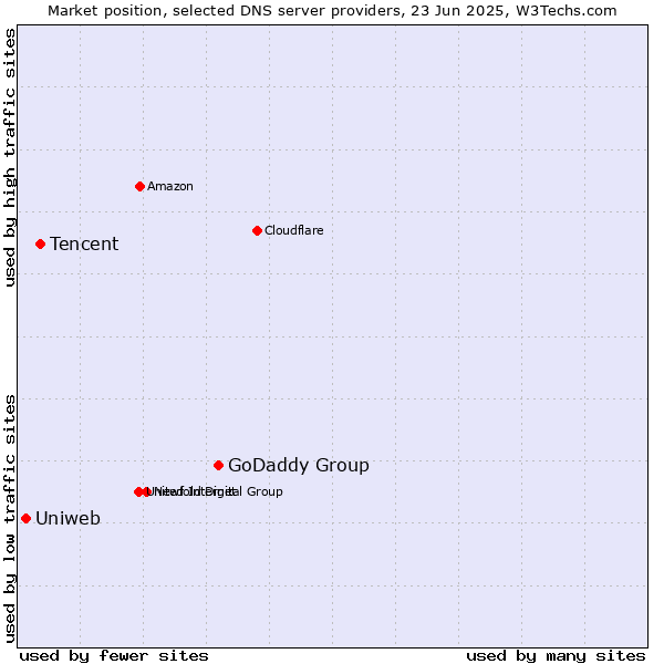 Market position of GoDaddy Group vs. Tencent vs. Uniweb